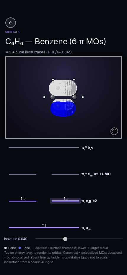 Benzene molecular orbitals with the pi energy ladder below the 3D isosurface