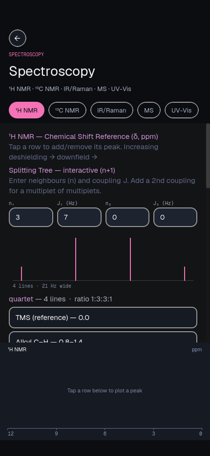 Spectroscopy tables